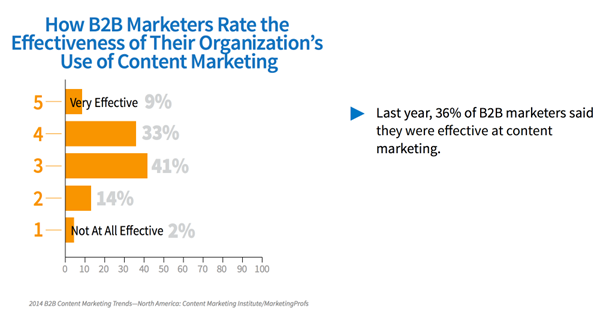 how b2b marketers rate the effectiveness of their organization's use of content marketing