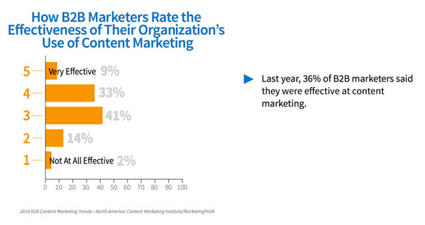 come i marketer b2b valutano l'efficacia dell'uso del content marketing da parte della loro organizzazione