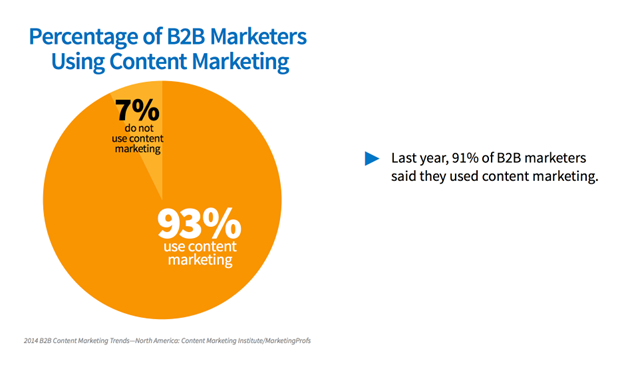 percentagem de b2b utilizando a comercialização de conteúdo 