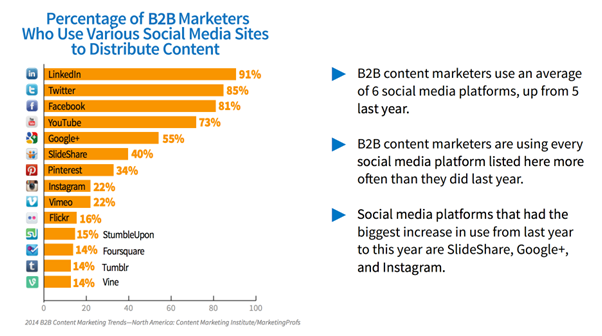 percentage of b2b marketers who use various social media sites to distribute content