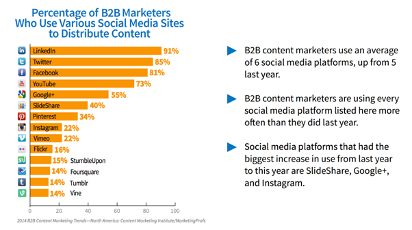 percentagem de comerciantes de b2b que usam vários sites de redes sociais para distribuir conteúdo