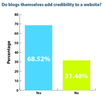 blog-credibility