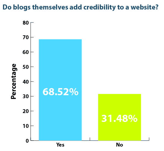 blog credibility