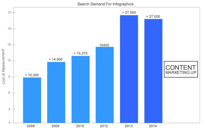 60,000 Visitors and Counting: How to Double Your Traffic With Infographics