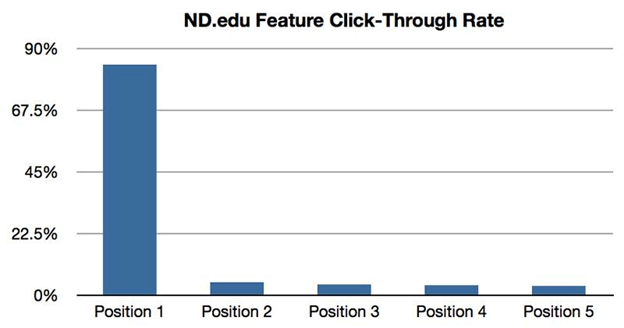 7 edu click through rate
