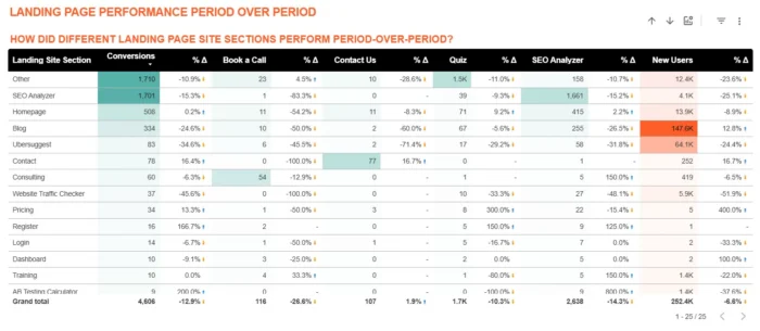 Example dashboard incorporating data from multiple ad platforms, including Google and other popular social media channels.