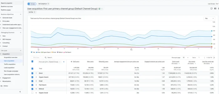 GA4 User Acquisition Report showing channel breakdown for new users, including organic search, paid, and social