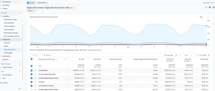 GA4 Pages and Screens Report showing page views and engagement rate sorted by individual URL
