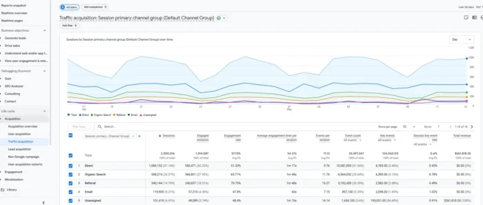 GA4 Traffic Acquisition Report showing all sessions by channel with a period-over-period date comparison