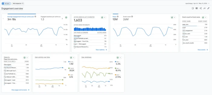 GA4 Engagement Overview showing engagement rate, engaged sessions, and average engagement time across the site