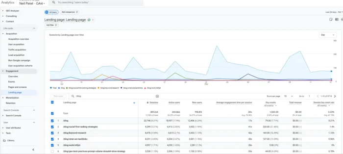  GA4 Landing Page Report showing sessions and engagement rate for each site entry URL