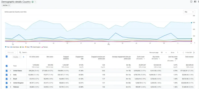 GA4 Demographic Details showing age, gender, location, and interest breakdown of site visitors