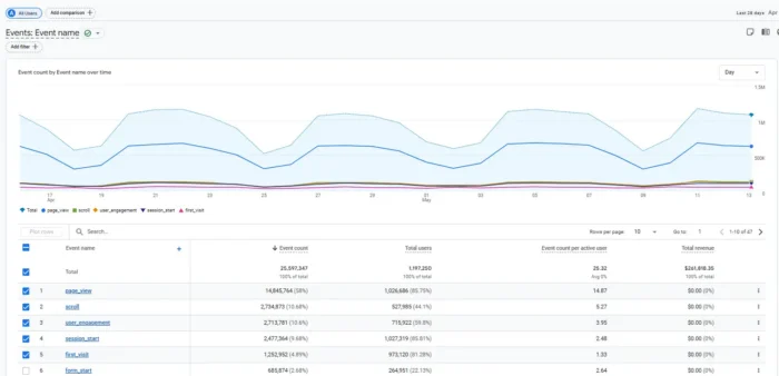 GA4 Events Report showing tracked events, event count, and Key Event flags