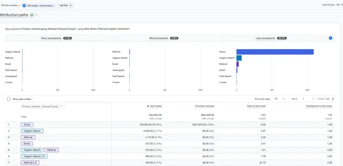 GA4 Attribution Paths Report showing the sequence of channels users interact with before converting