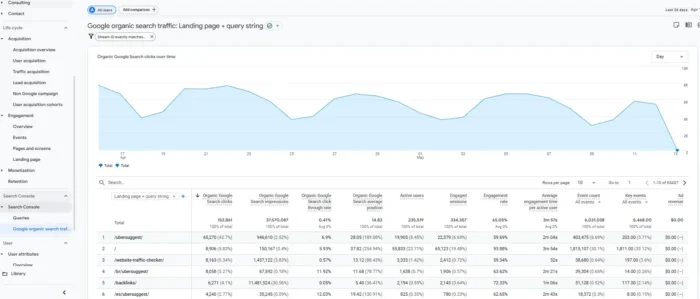 GA4 Search Console Report showing organic search queries, impressions, clicks, and average position by landing page