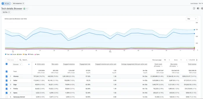 GA4 Tech Overview Report showing user breakdown by device type, browser, and operating system