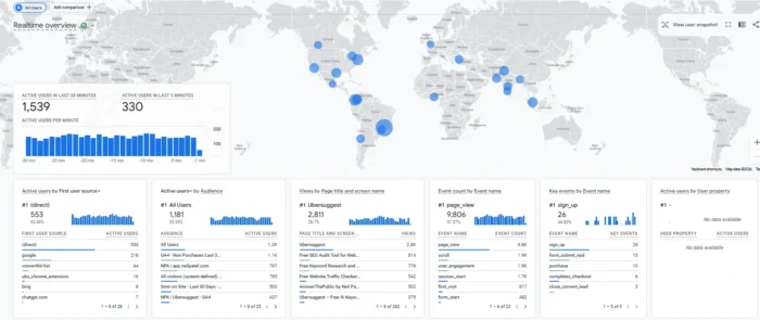 GA4 Real-Time Report showing current active users, pages being viewed, and live event data