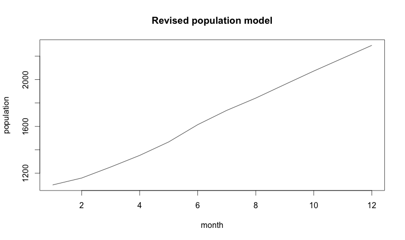 revised population model