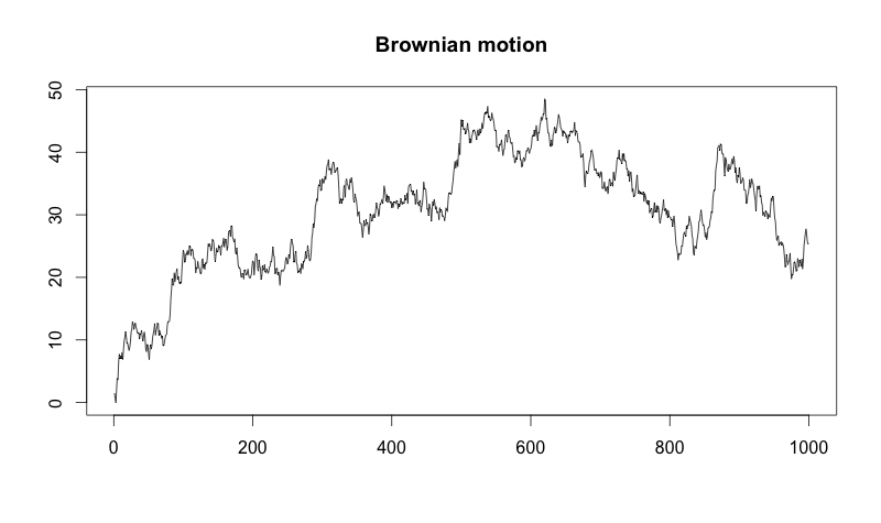 brownian motion forex