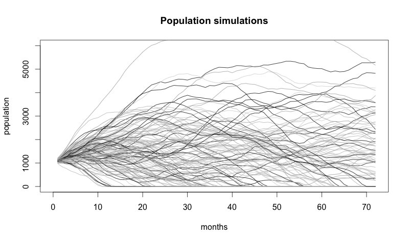 population simulations