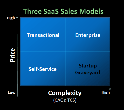 SaaS sales models graph