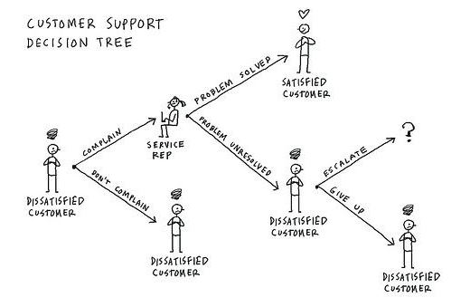 4 customer support decision tree
