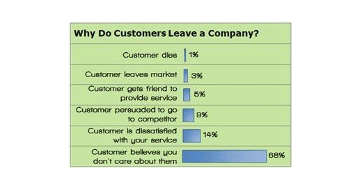 6 why do customers leave a company