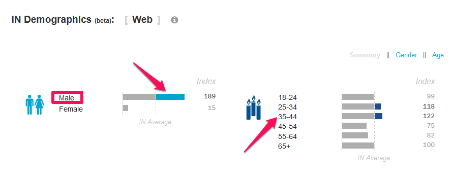 les données démographiques sont importées pour obtenir des backlinks