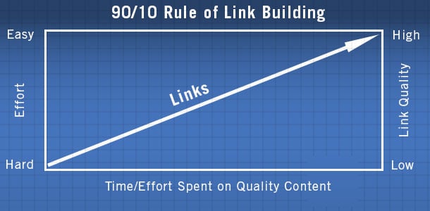 90/10 regel der Backlinks