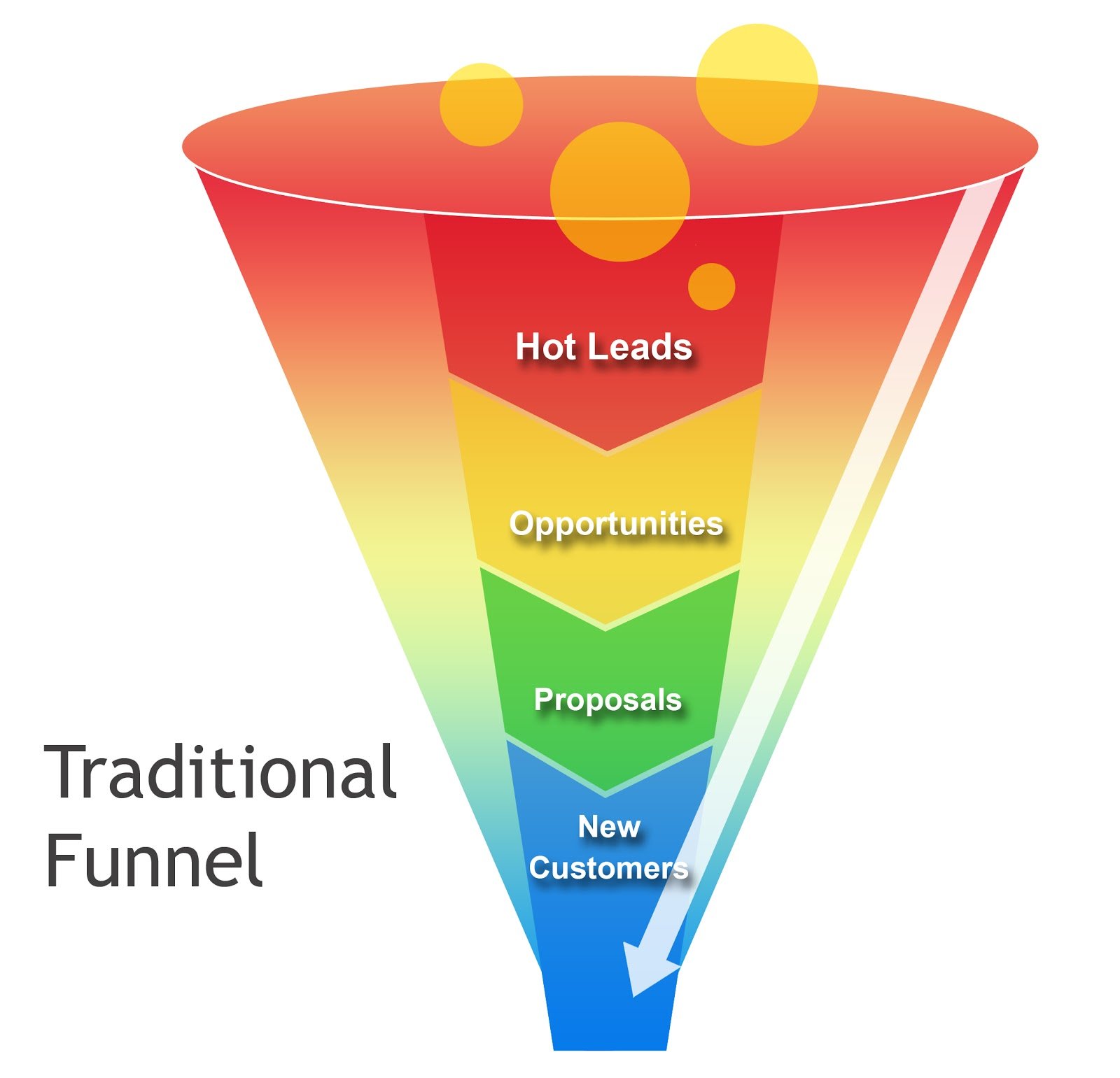 Sales Conversion Chart