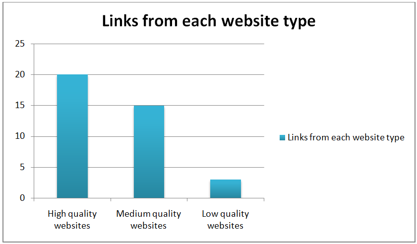 tipos de sitios web que afectan el éxito de los backlinks