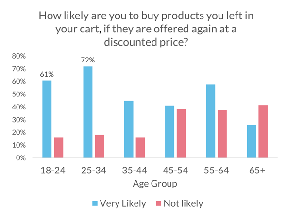 Neil Patel: how likely are you to buy products you left in your cart, if offered again at a lower price?
