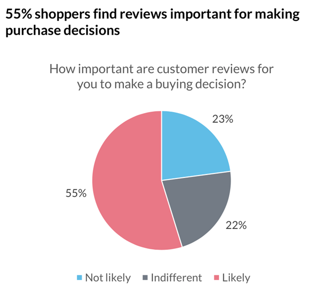 reviews as a factor in shopping decisions