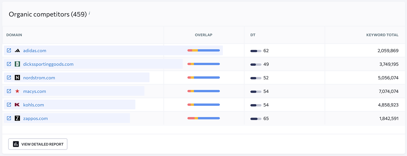 List of organic competitors in SE Ranking.
