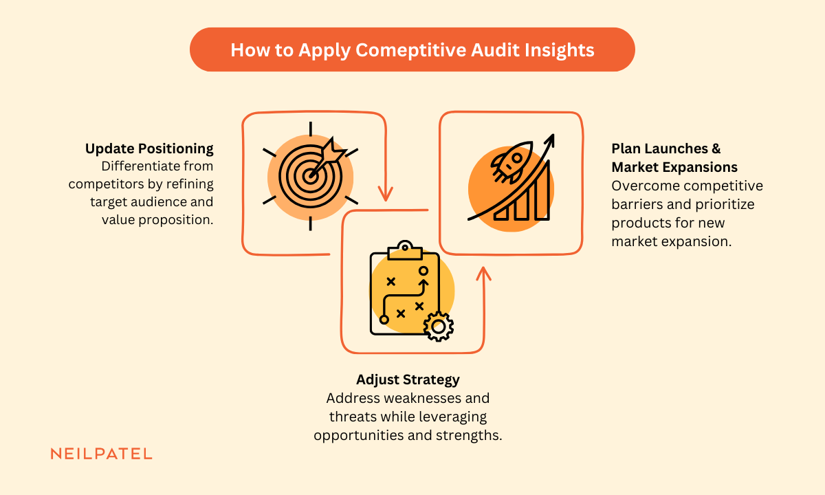 Illustration to show how to apply competitive audit insights with three examples.
