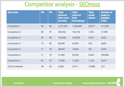 Outsmart Online Competitors with an SEO Competitive Analysis