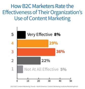 The Definitive Guide to B2C Content Marketing