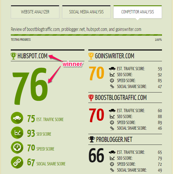 Outsmart Online Competitors with an SEO Competitive Analysis