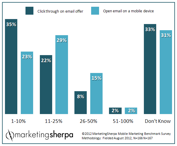 What Is Mobile Marketing - Froggy Ads