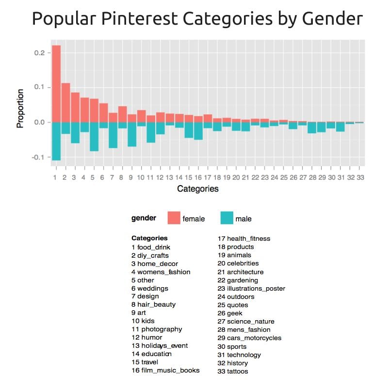 pinterest categories