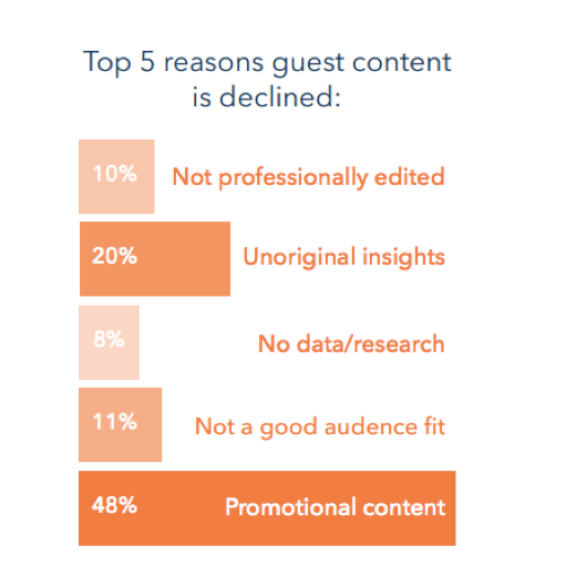 top five reasons guest content is declined