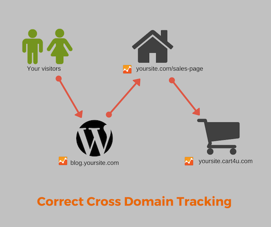 29 Common Google Analytics Data Errors And How To Fix Them