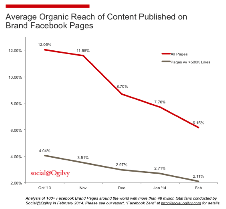 Organic reach что это