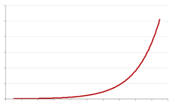 Six Advantages of Hyperbolic Discounting