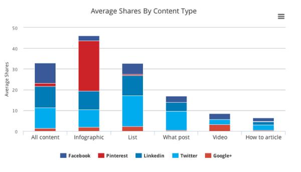 shares by content type - seo copywriting