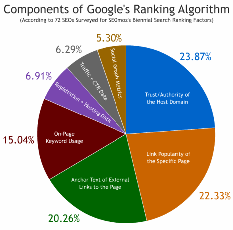 components of Google's ranking algorithm - seo copywriting
