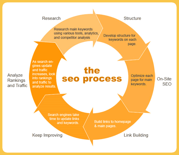 seo content keywords