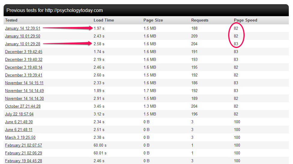 page speed history - seo copywriting