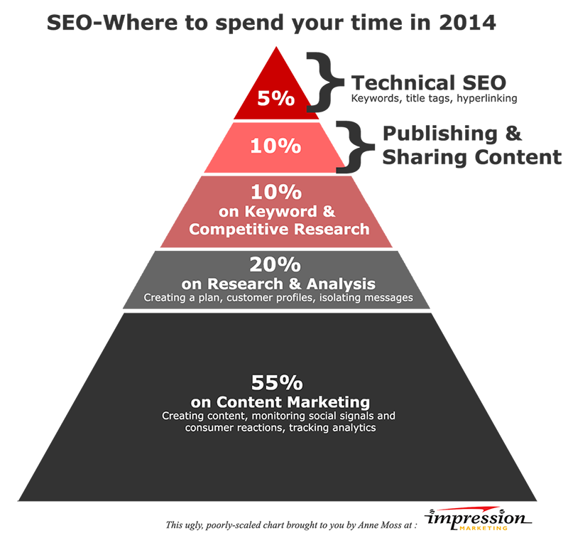 time spend on headlines - seo copywriting