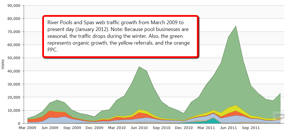 fresh content - seo copywriting